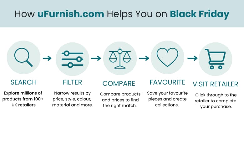 How uFurnish.com helps you